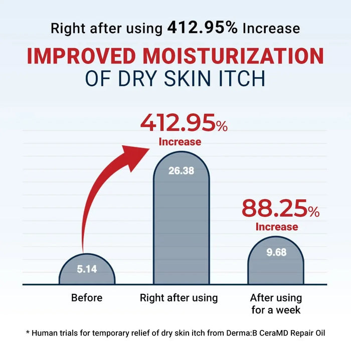 [Derma B] CeraMD Repair Oil 200ml - Ballagrio